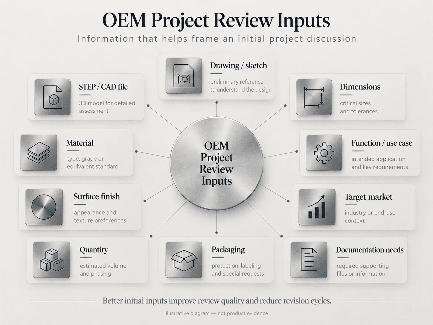 Illustrative OEM project review inputs including drawings, dimensions, material, function, finish, market, quantity, packaging and documentation